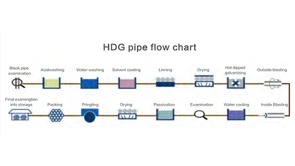HDG Pipe Flow Chart
