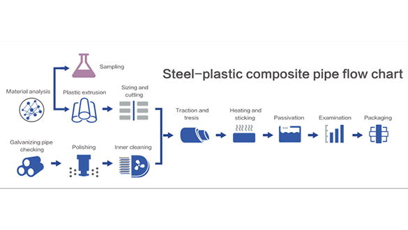 Steel Plastic Composite Pipe Flow Chart